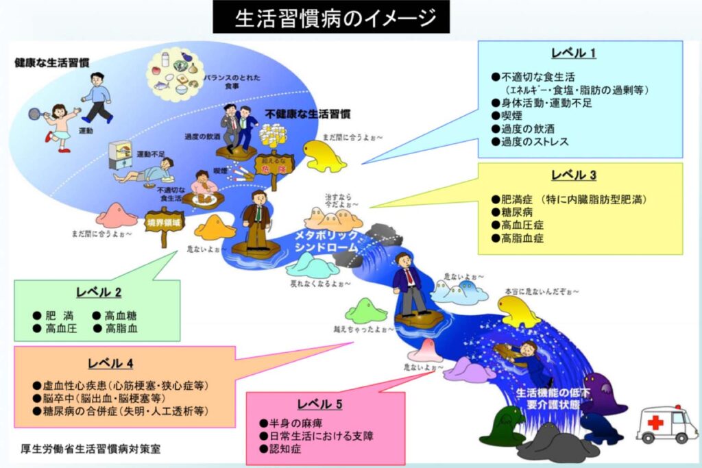 生活習慣病のイメージ（厚労省生活習慣病対策室）